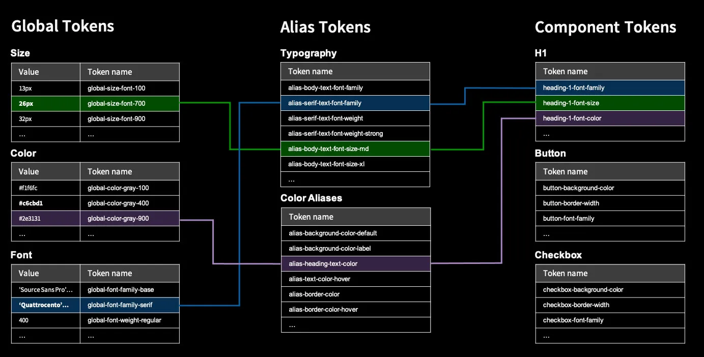 Diagram of our design token architecture