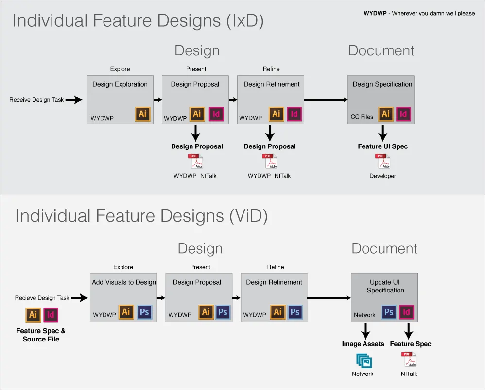 Diagram of design asset workflow
