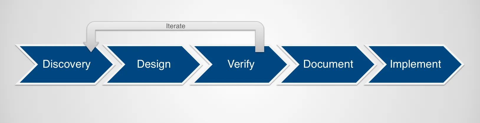 Basic version of the design process shown as a diagram.