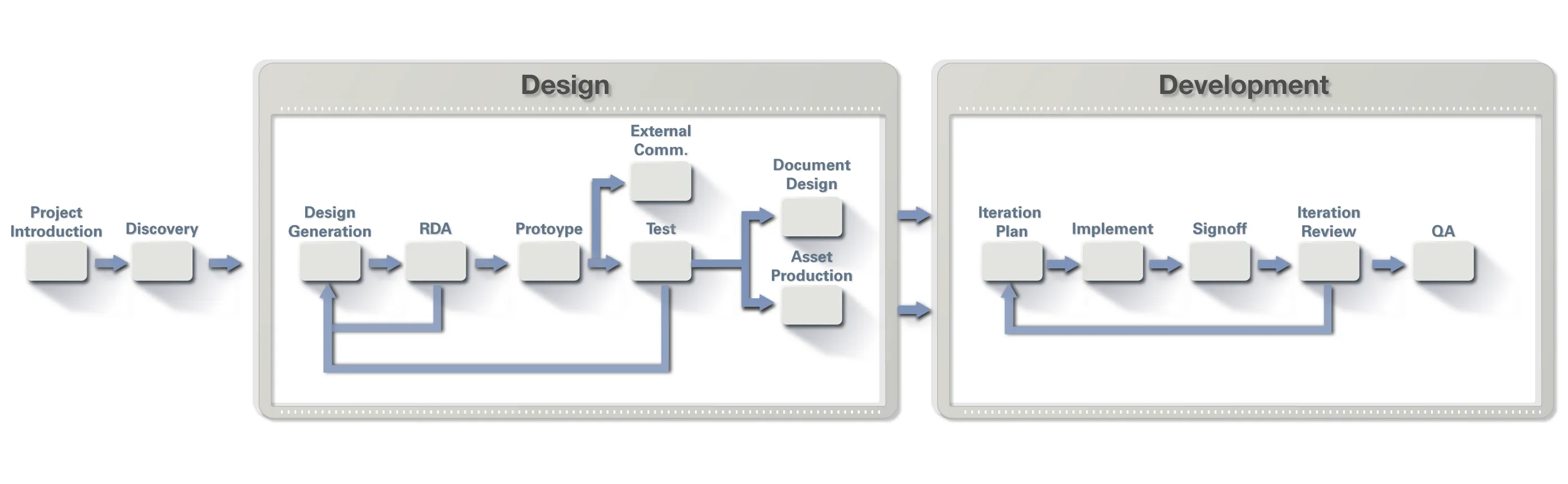 Diagram of high-level process