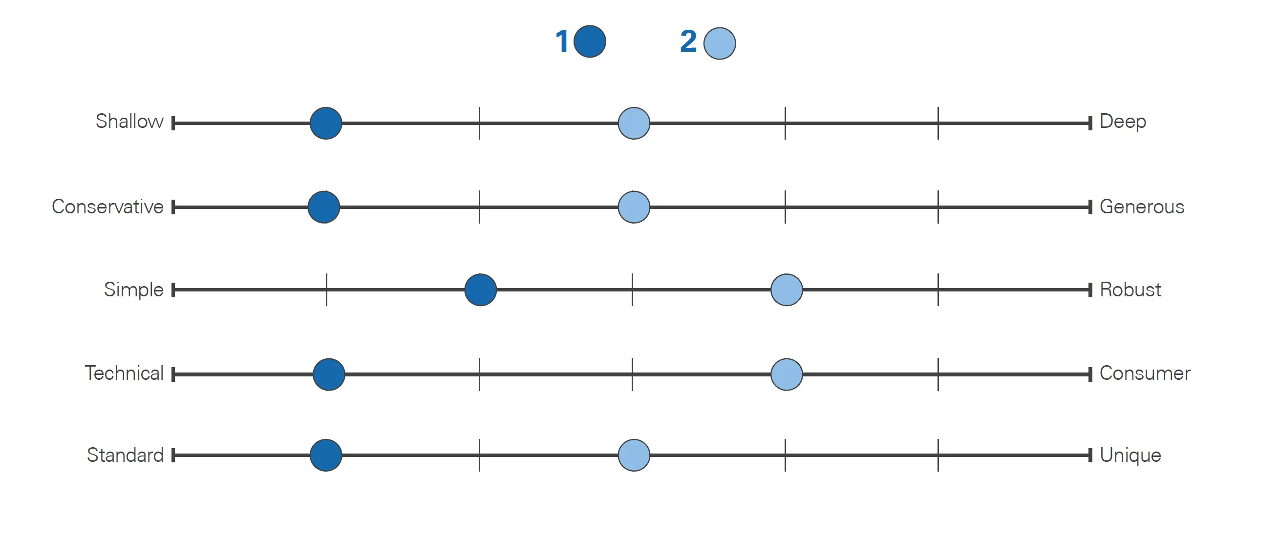 The two initial directions for the design exploration