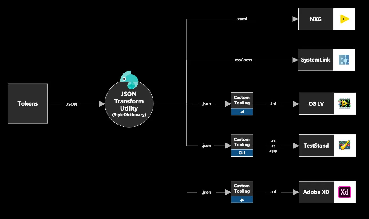 Diagram of our tooling process