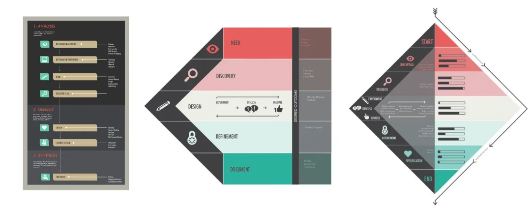 Refined designs of diagrams to communicate our design process