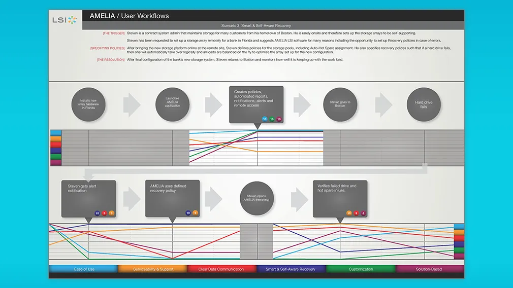 Example of user workflow