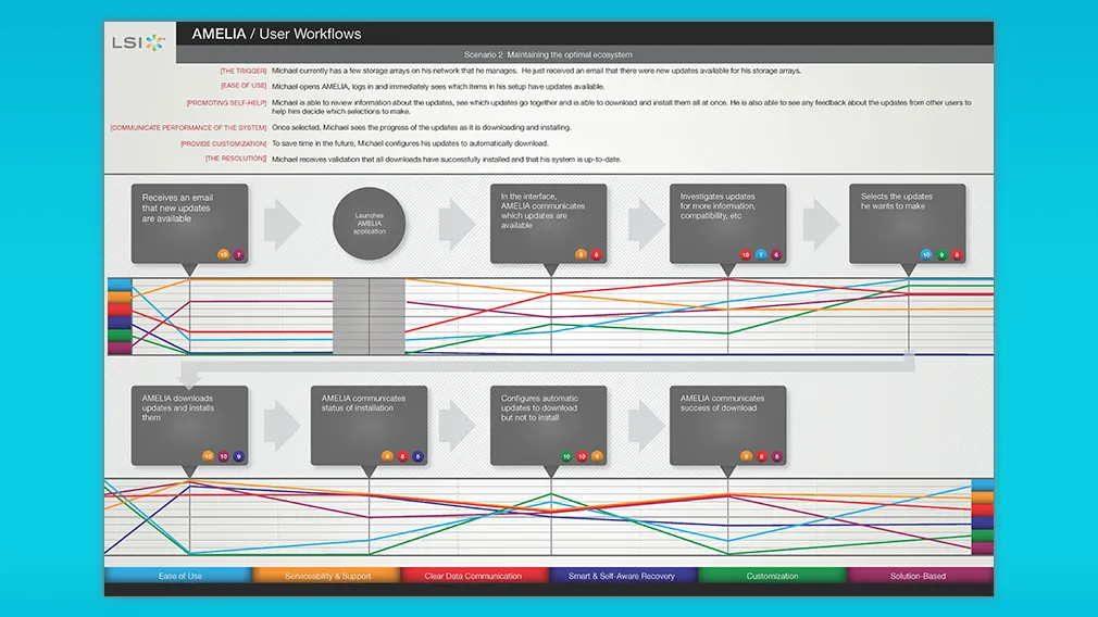 Exapmle of user worklfow