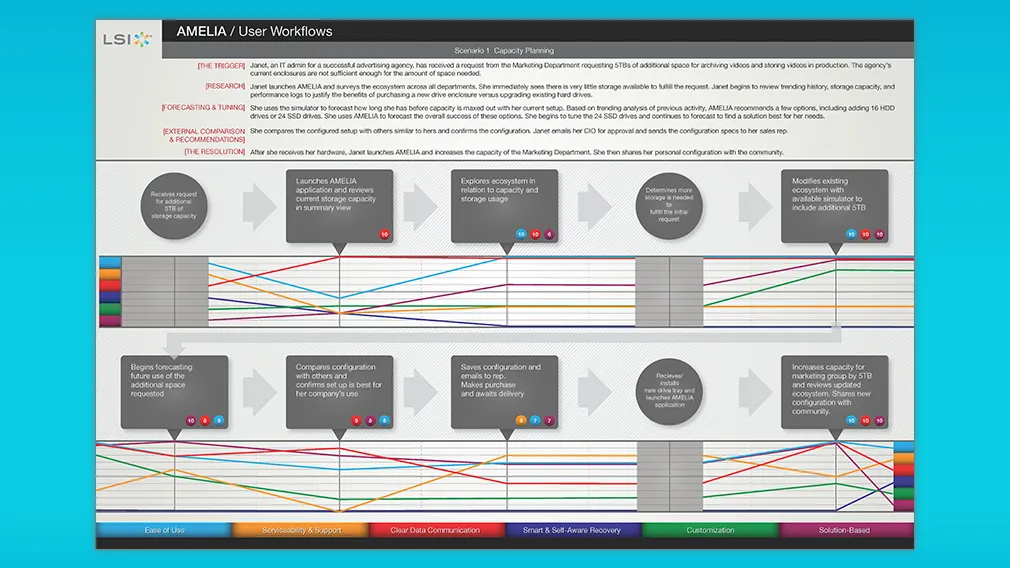 Exapmle of user worklfow